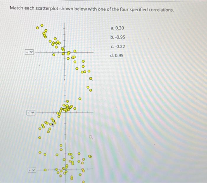 Solved Match Each Scatterplot Shown Below With One Of The | Chegg.com