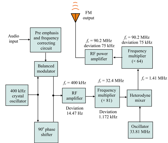 Solved: Draw A Block Diagram Of An Armstrong-type FM Broadcast ...