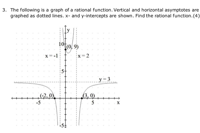 Solved 3. The following is a graph of a rational function. | Chegg.com