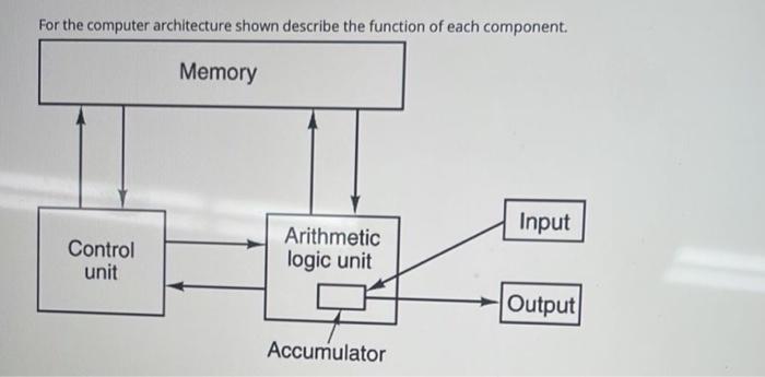 arithmetic logic unit in computer architecture