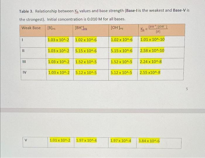 Solved Table 3. Relationship between Ko values and base | Chegg.com