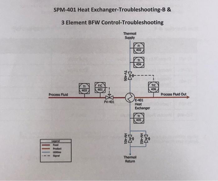Solved SPM401 Heat ExchangerTroubleshootingB \& 3 Element