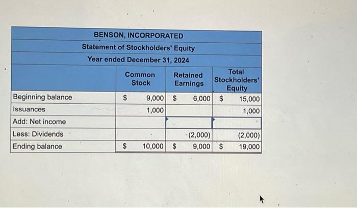 solved-below-are-incomplete-financial-statements-for-benson-chegg