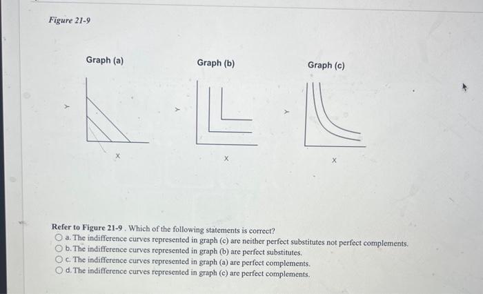 Solved Figure 21-9 Graph (a) Graph (b) Graph (c) Refer to | Chegg.com