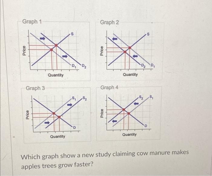 Solved Graph 1 Graph 2 S Price Price D D2 D D Quantity | Chegg.com