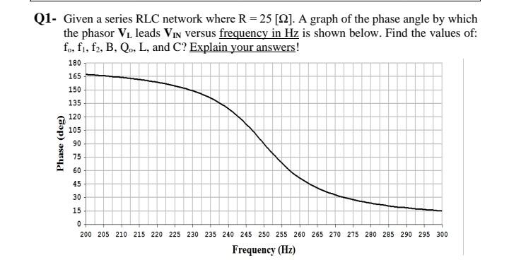 Solved Q1. Given a series RLC network where R=25 [12]. A | Chegg.com