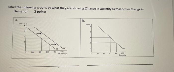 Solved Label the following graphs by what they are showing | Chegg.com