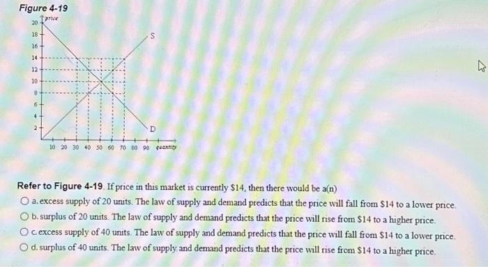 Solved Figure 4-19 ↑price 30 18+ 16 14 12 10 8 6 4 2- S 10 | Chegg.com