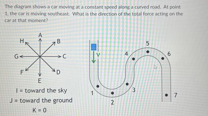 The diagram shows a car moving at a constant speed along a curved road. At point 1 , the car is moving southeast. What is the