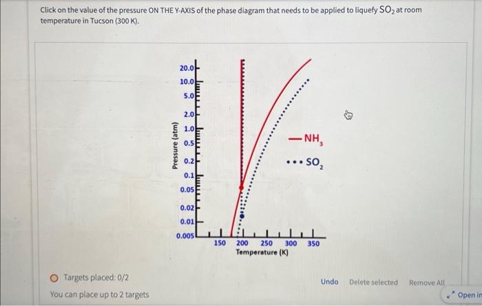 Click on the value of the pressure ON THE Y.AXIS of the phase diagram that needs to be applied to liquefy \( \mathrm{SO}_{2} 