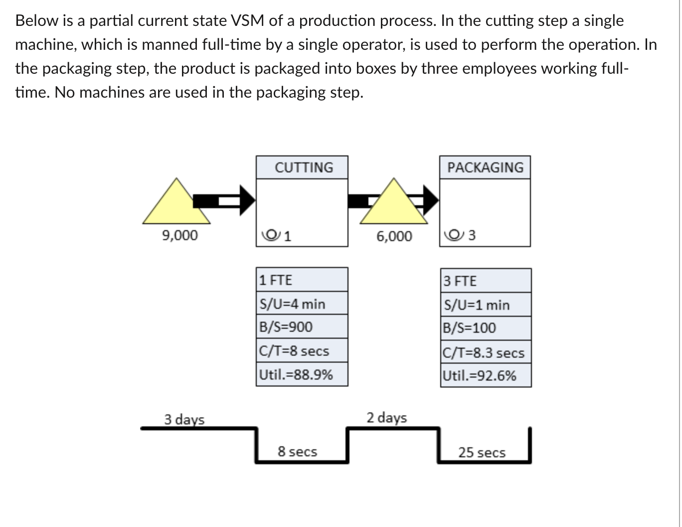 Solved Below is a partial current state VSM of a production | Chegg.com