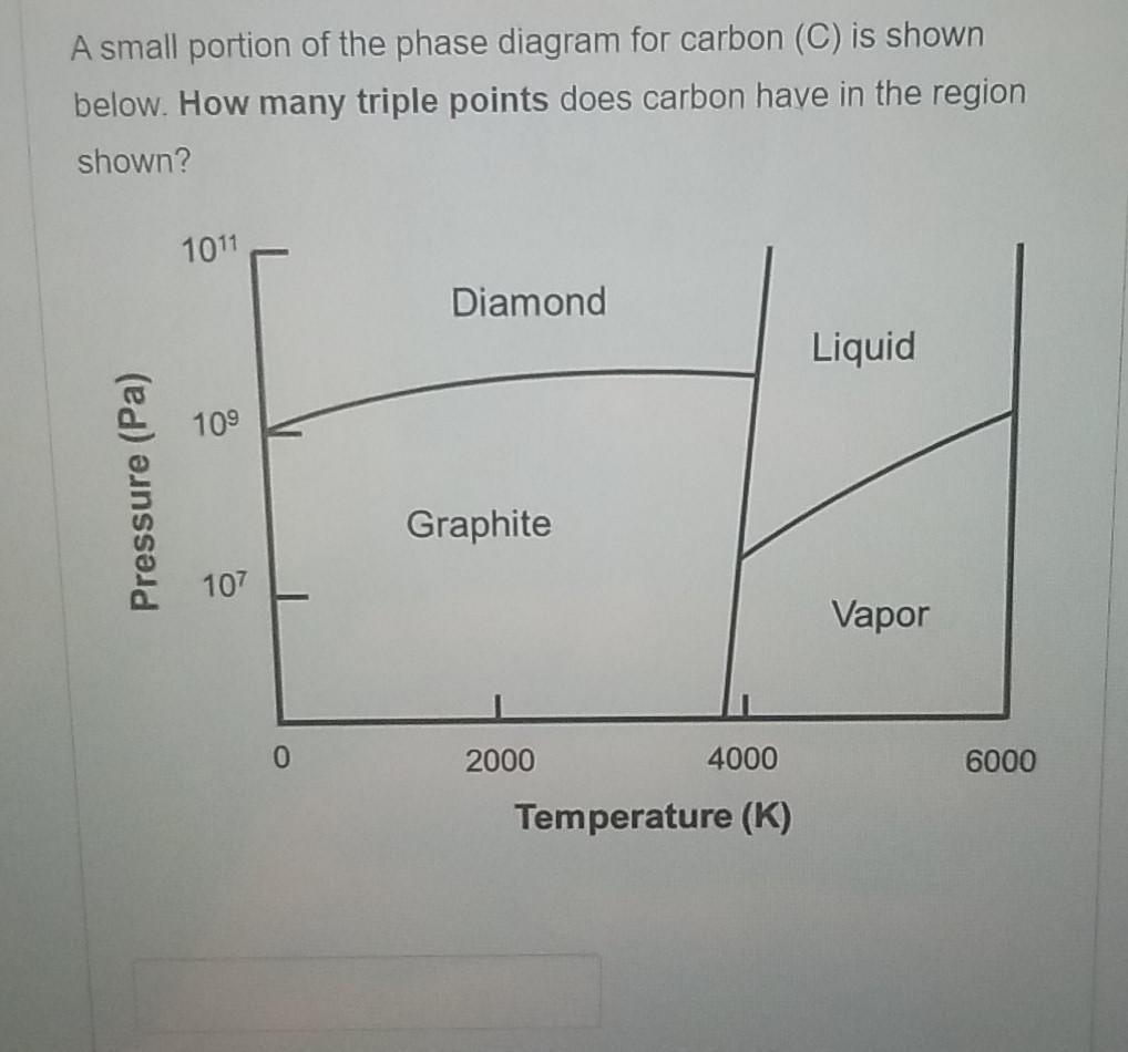 Solved A small portion of the phase diagram for carbon (C) | Chegg.com