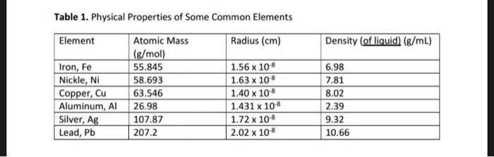 Solved 2. Using the data listed for aluminum in Table 1, a 