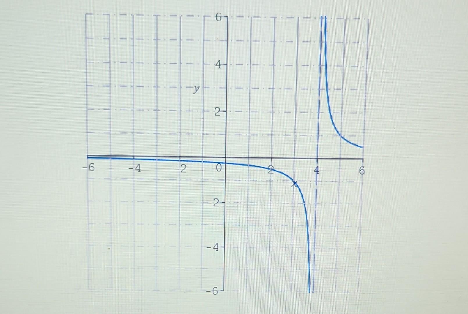 solved-given-the-graph-of-f-x-above-find-the-following-chegg