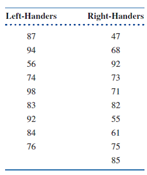 A psychologist is interested in determining whether left-handed and right-handed people differ in...-1