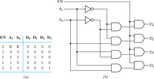 Solved: Design a 4–to–16-line decoder with enable using five 2 ...