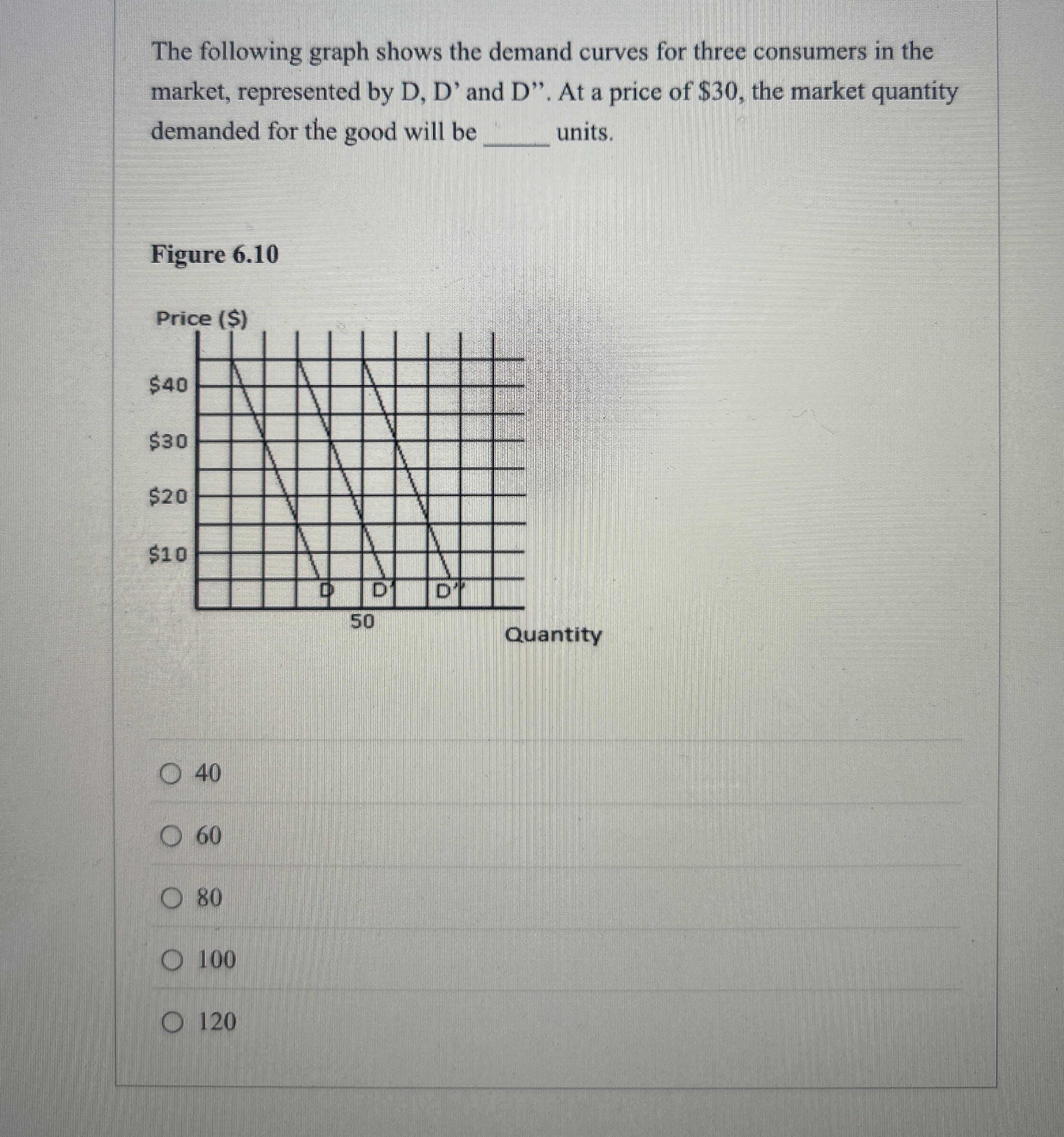 Solved The following graph shows the demand curves for three | Chegg.com