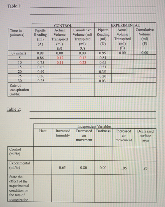 Solved Results 1. Control Using the pipette readings