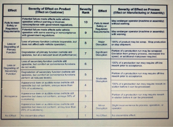 Pfmea Ranking Chart 5. Using the PFMEA Template and the Severity, | Chegg.com