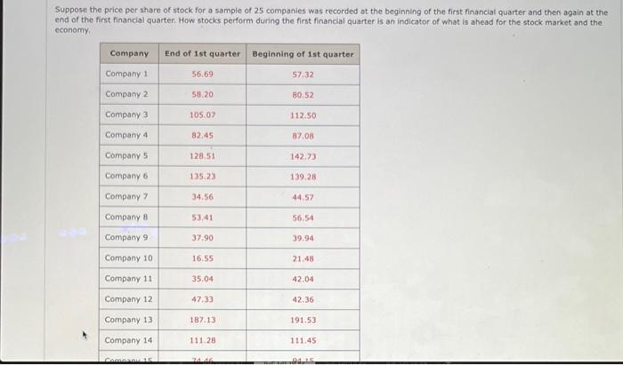 Solved Suppose the price per share of stock for a sample of | Chegg.com