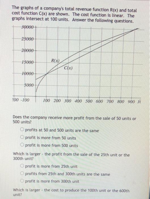 Solved The graph is the cost function C(2), where x is the | Chegg.com