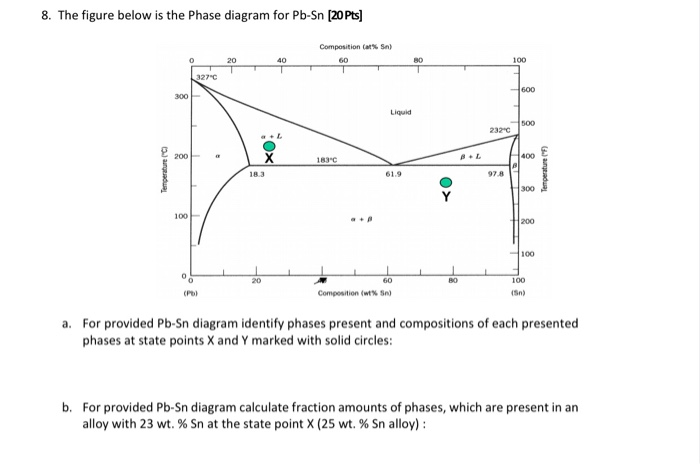 Solved 8. The figure below is the Phase diagram for Pb-Sn | Chegg.com