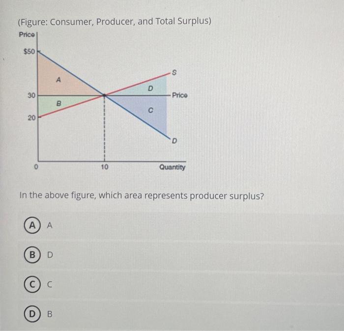 Solved (Figure: Consumer, Producer, and Total Surplus) In | Chegg.com