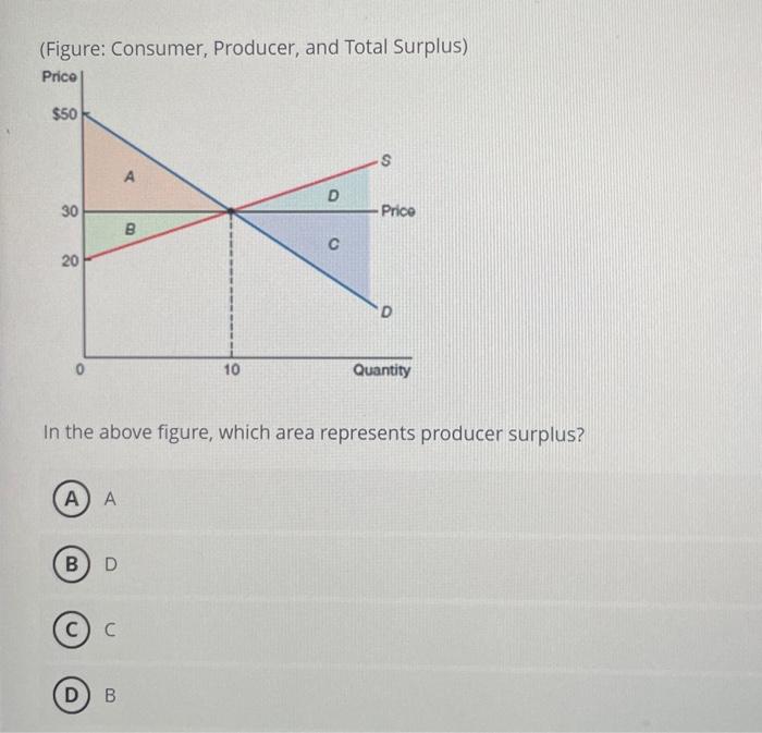 Solved (Figure: Consumer, Producer, And Total Surplus) In | Chegg.com