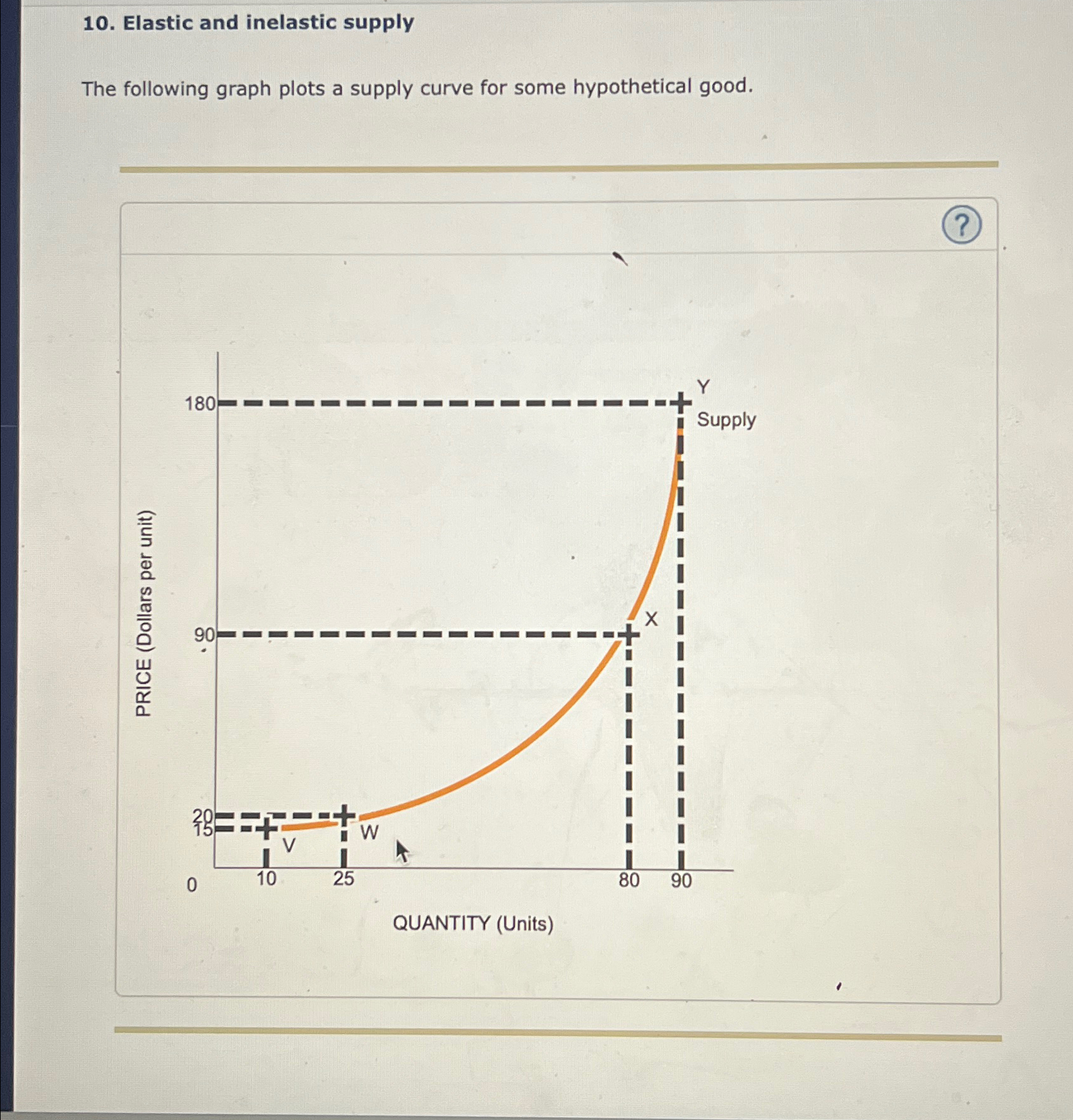 Solved Elastic and inelastic supplyThe following graph plots | Chegg.com