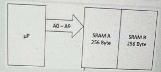 Solved 1) If SRAM A Is Positioned At The Bottom Of The | Chegg.com