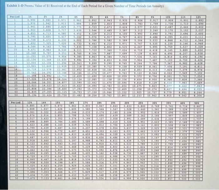 Solved Using time value of money tables (Exhibit 1-A, | Chegg.com