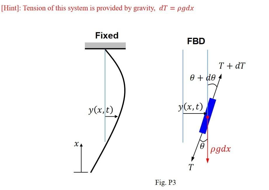 Solved Mechanical vibration problem. Continuous system Shown | Chegg.com