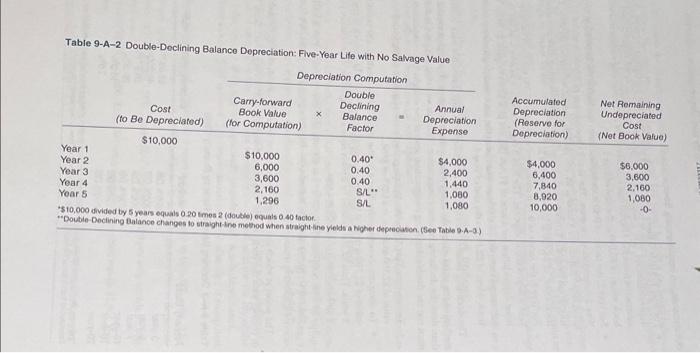 Solved how do they calculate the double declining balance | Chegg.com