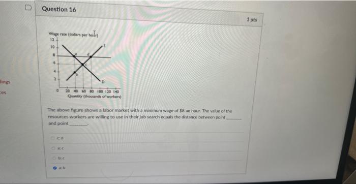 Solved The above figure shows a labor market with a minimum | Chegg.com