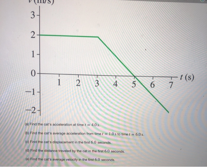 Solved (a) Find the cat's acceleration at time 𝑡=4.0s (b)
