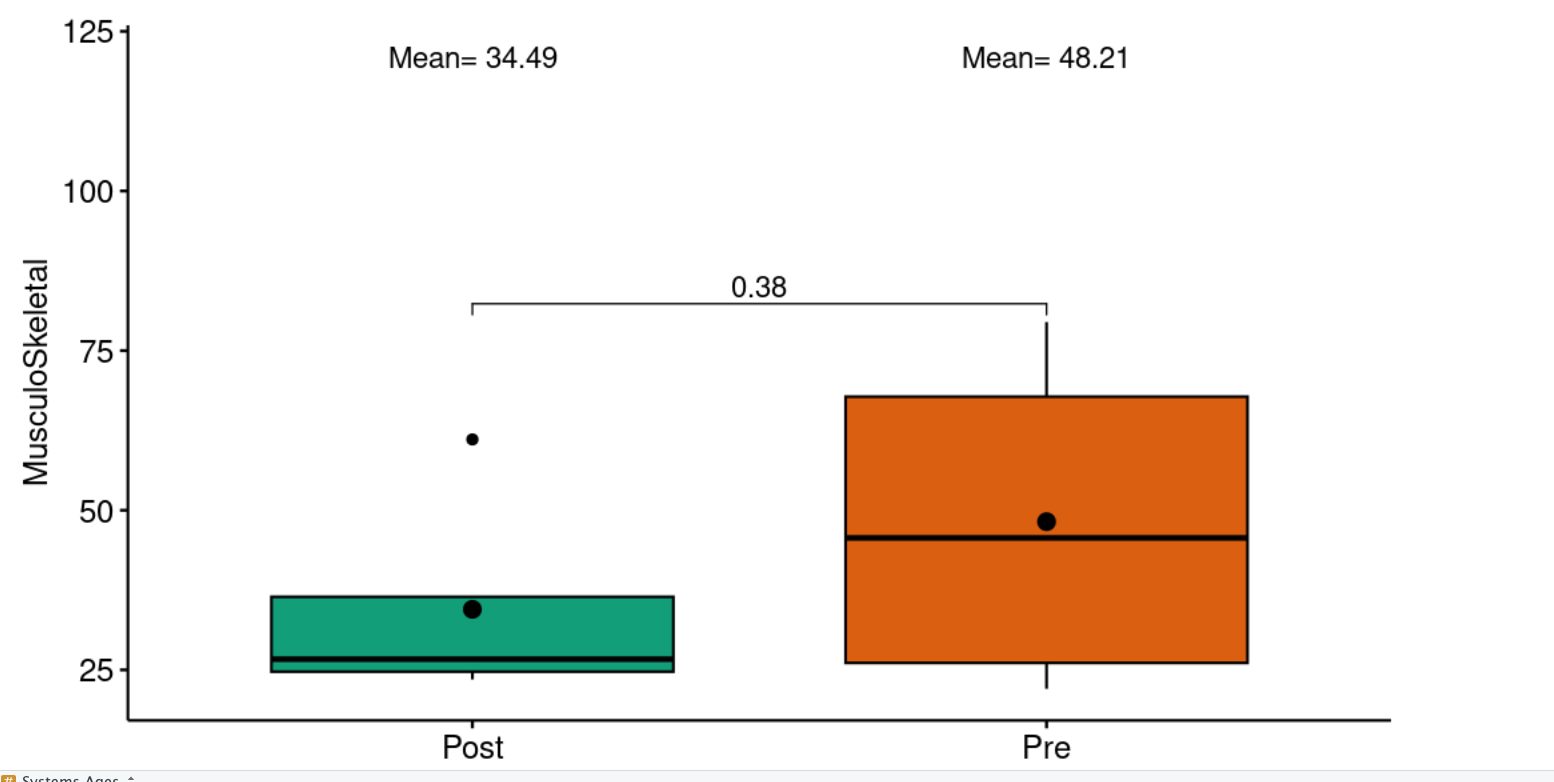 Solved how do i interpret the p value of these boxplots? | Chegg.com