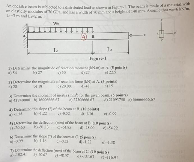 Solved An encastre beam is subjected to a distributed load | Chegg.com