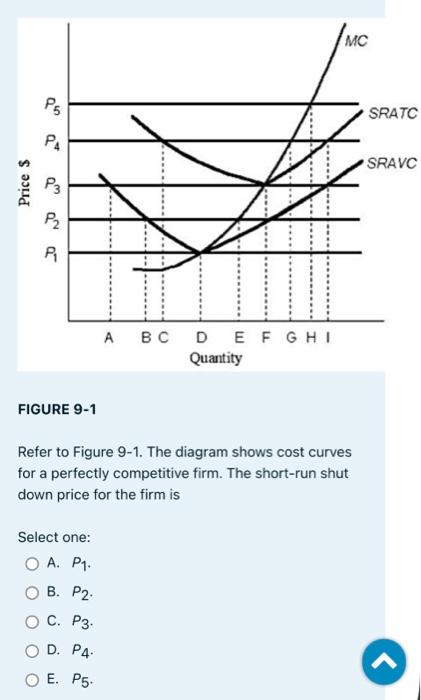 Solved FIGURE 9-1 Refer To Figure 9-1. The Diagram Shows | Chegg.com