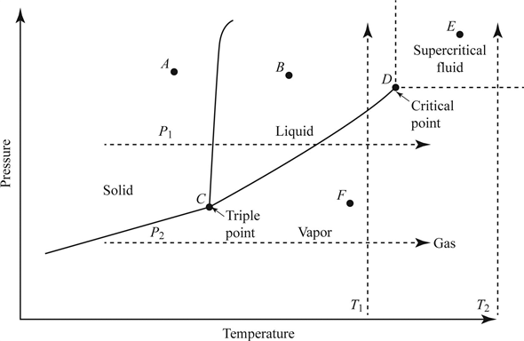 Solved: Consider the P-T diagram in Figure for a pure substance:Fi ...