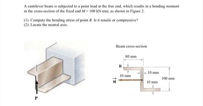 Solved A cantilever beam is subjected to a point load at the | Chegg.com