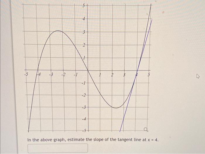 In The Above Graph Estimate The Slope Of The Tangent 1632