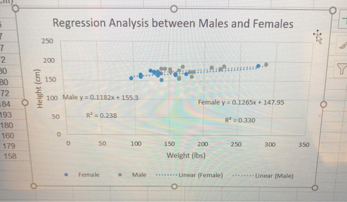 Solved conduct a regression analysis for males and females | Chegg.com