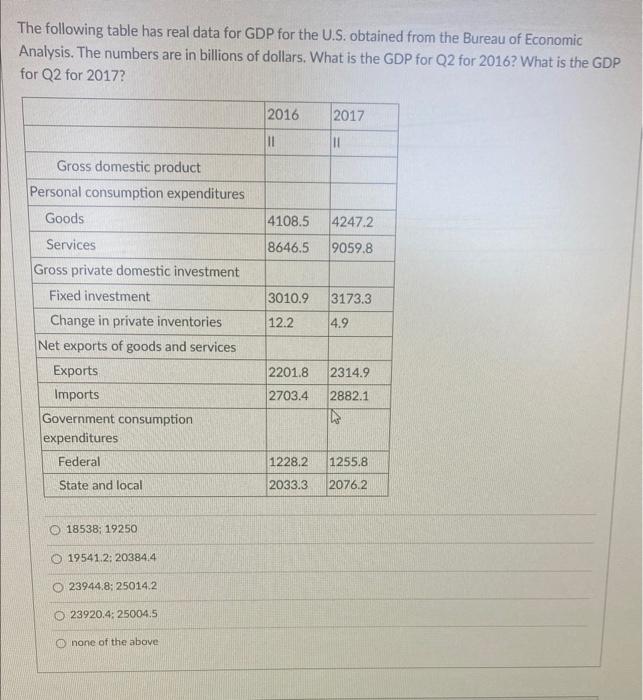 Solved Real gross domestic product (GDP) shows: total | Chegg.com