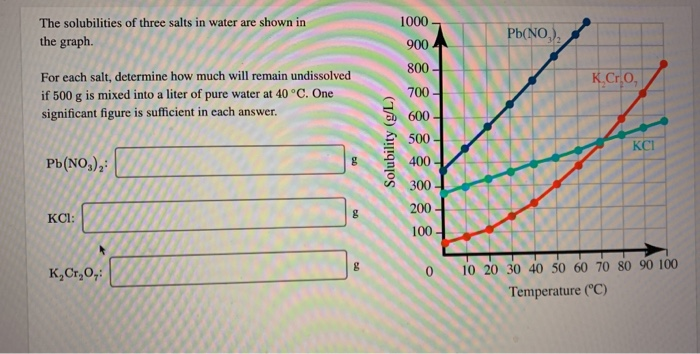 Solved The Solubilities Of Three Salts In Water Are Shown In