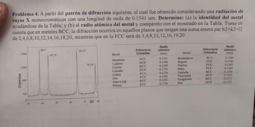 Problema 4. A partir del patrón de difracción siguiente, el cual fue obtenido considerando una radiación de rayos X monocromá