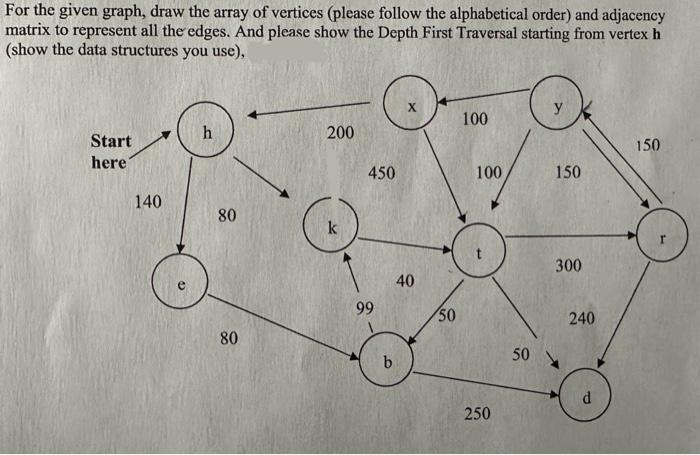 Solved For the given graph, draw the array of vertices | Chegg.com
