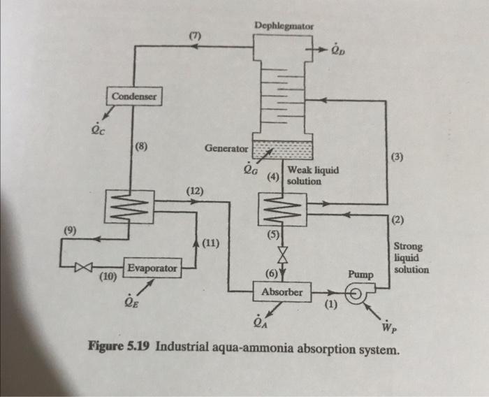 Figure 5.19 Industrial aqua-ammonia absorption system.