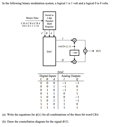 Solved In the following binary modulation system, a logical | Chegg.com