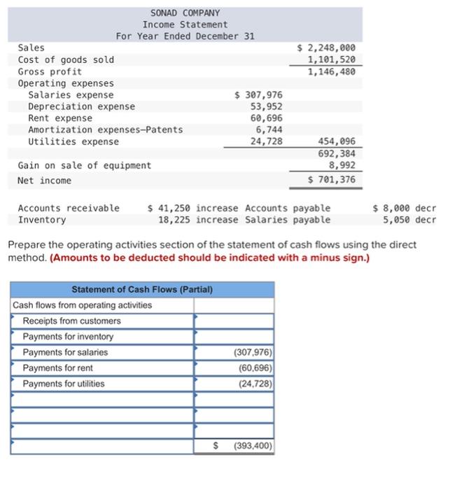 Solved Prepare The Operating Activities Section Of The