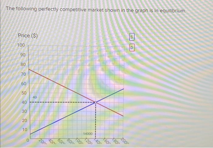 Solved The following perfectly competitive market shown in | Chegg.com